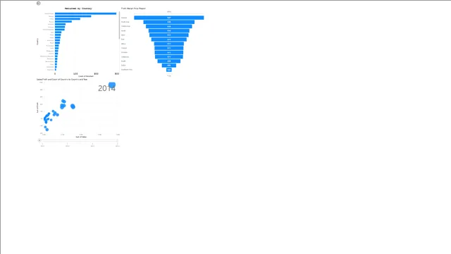 Assignment 3- Power Bi [DATA VISUALISATION] — Power BI में Governança BI डैशबोर्ड