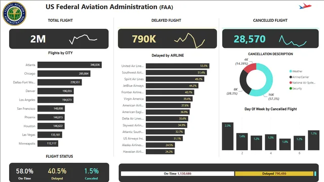 2015 Airline Flight Delays — dashboard de Operações em Power BI