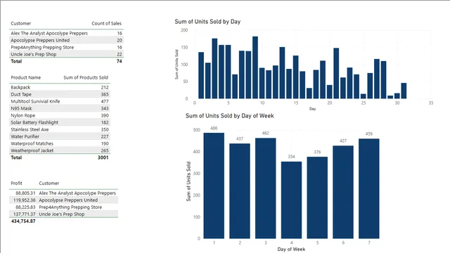DAX-Data Analysis Expressions — Governança BI dashboard in Power BI