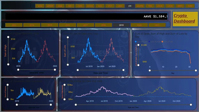 Crypto Analysis — dashboard de Financeiro em Power BI