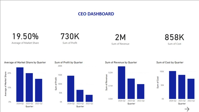 CXO_DASHBOARD — Governança BI dashboard in Power BI