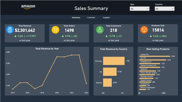 AmazonDash — dashboard de Vendas em Power BI