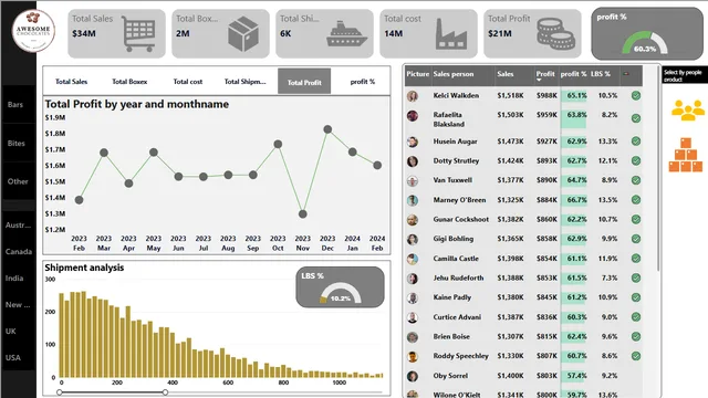 Awesome Chocolates Sales — Sales dashboard in Power BI