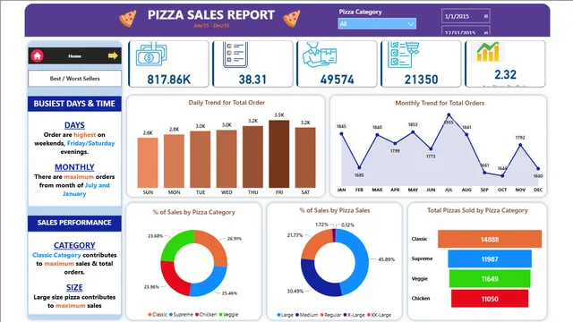 Pizza Sales Report — dashboard de Vendas em Power BI