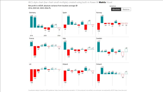 IBCS — Governança BI dashboard in Power BI