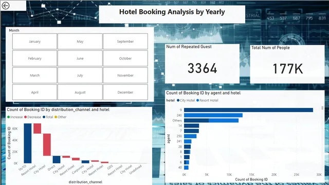 Hotel db(year) — dashboard de Operações em Power BI