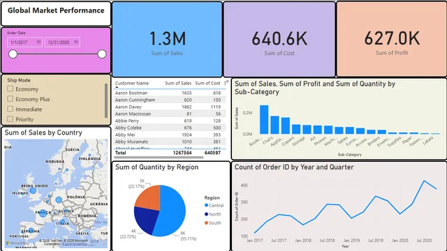 Global Market Performance — dashboard de Vendas em Power BI