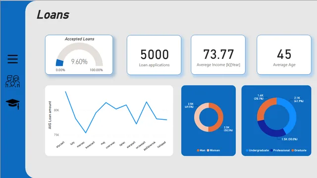 Dashboard_Loans — dashboard de Financeiro em Power BI