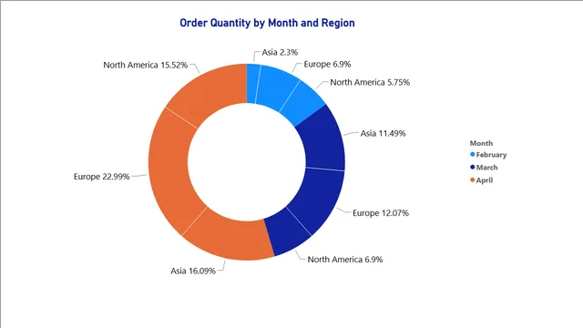 Exercise 13 Pie Chart Solution — Governança BI dashboard in Power BI