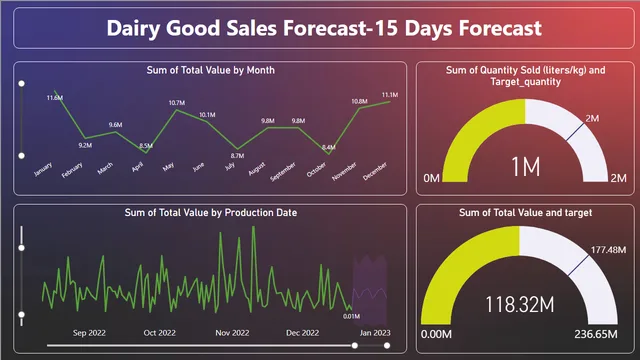 Dairy Forecasting — dashboard de Produção em Power BI