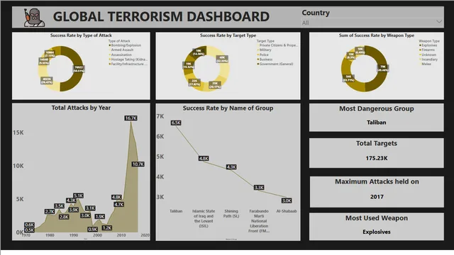 Terrorism Dashboard — dashboard de Governança BI em Power BI