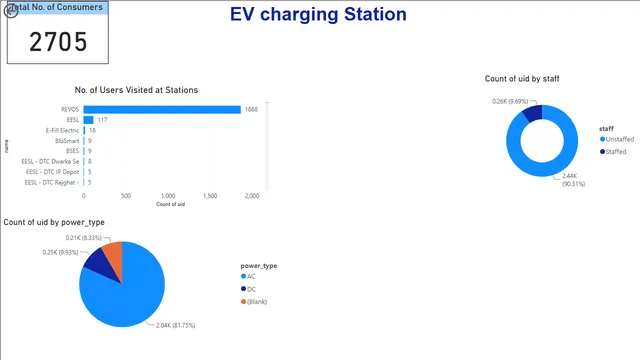 EV Charging Station — dashboard de Operações em Power BI