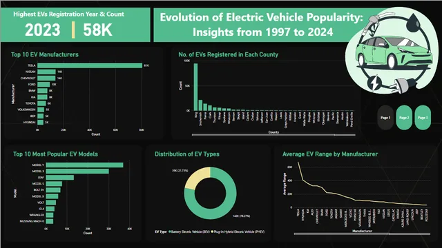 Electric_Vehicle_Dashboard — dashboard de Operações em Power BI