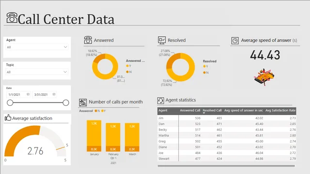 Call Center Data ready report — dashboard de Operações em Power BI