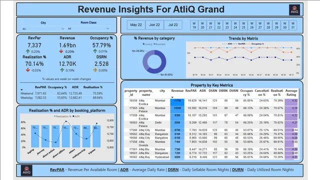 Atliq Grand Revenue Analysis — Finance dashboard in Power BI