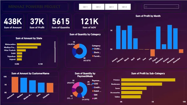 E-Commers Dashboard — Sales dashboard in Power BI