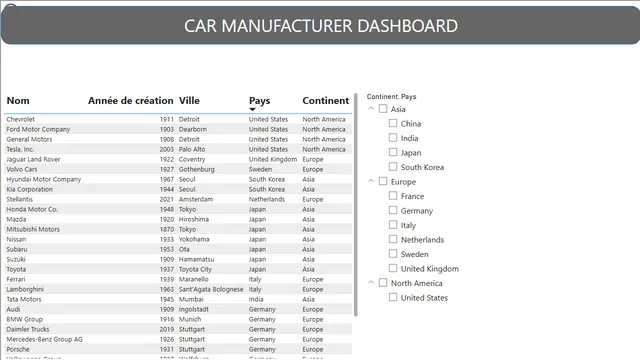 Car_Manufacturers_Dashboard — Sales dashboard in Power BI
