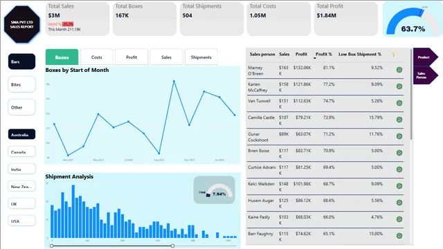 SalesReport1 — Sales dashboard in Power BI