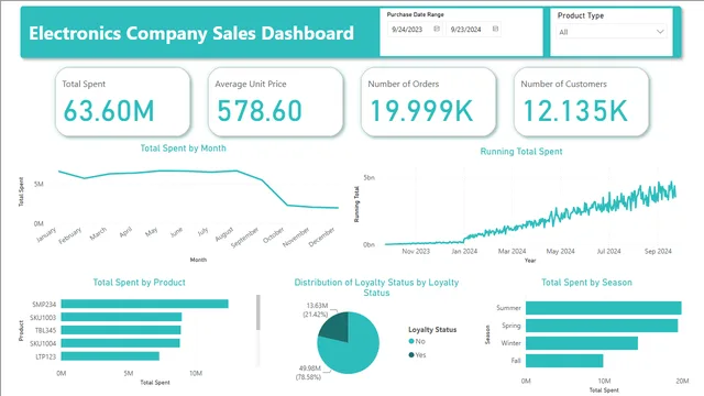 Electronics Company Sales Dashboard — dashboard de Vendas em Power BI