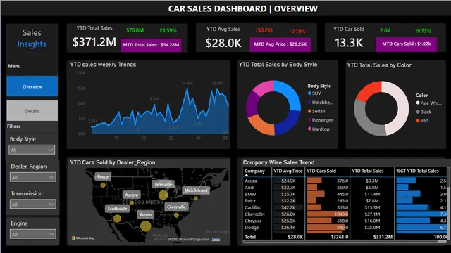 Carsales Dashboard — Power BI में बिक्री डैशबोर्ड