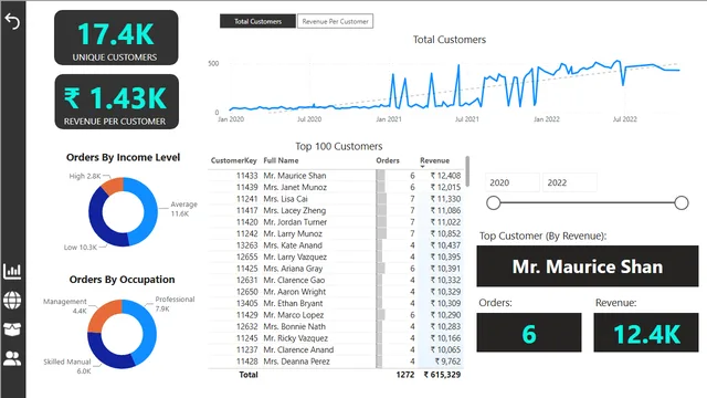 AdventureWorks_KPI_Dashboard — Sales dashboard in Power BI