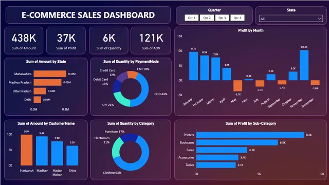 E-Commerce Dashoard — panel de Marketing en Power BI