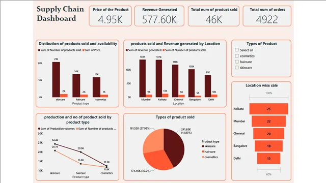 Cosmetics_company_Supply_chain_analysis — dashboard de Supply Chain em Power BI