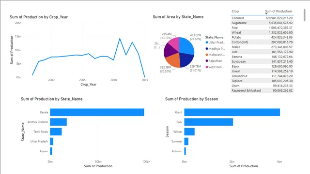 Crop Production Analysis — dashboard de Produção em Power BI