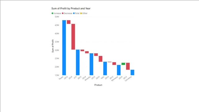 Financials_Data_waterfall_chart — dashboard de Financeiro em Power BI