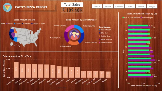 Cayo Pizza Report — dashboard de Operações em Power BI