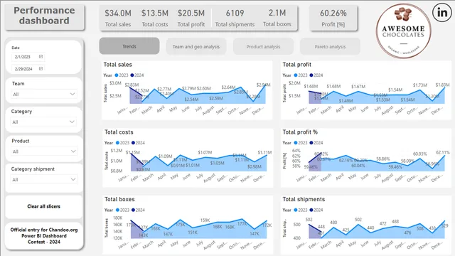 Dashboard Awesome chocolate — Power BI में मार्केटिंग डैशबोर्ड