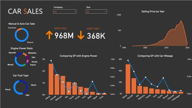 CarSale_Project — dashboard de Vendas em Power BI