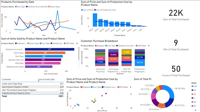 Apocalypse_Visualization — Operations dashboard in Power BI