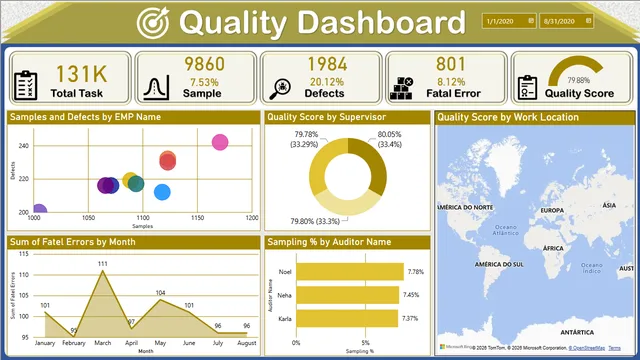 quality analysis report — dashboard de Qualidade em Power BI