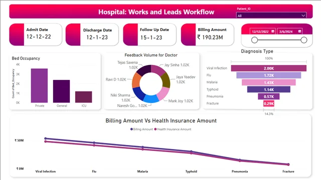 HealthCareAnalysis — Healthcare dashboard in Power BI