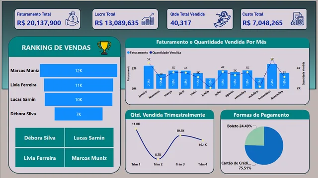 Dashboard Vendas em Equipe - Novo Teste — dashboard de Vendas em Power BI