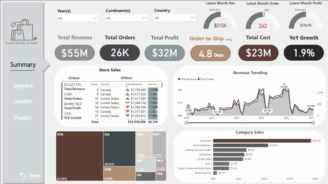Electronics Retailer Dashboard — panel de Ventas en Power BI