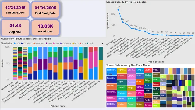 AQI डेटा — Power BI में Ambiente डैशबोर्ड