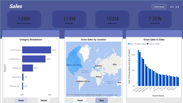 Annual report of Sales — Power BI में बिक्री डैशबोर्ड