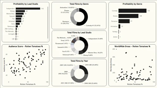 HollyWood Dashboard — Entretenimento dashboard in Power BI