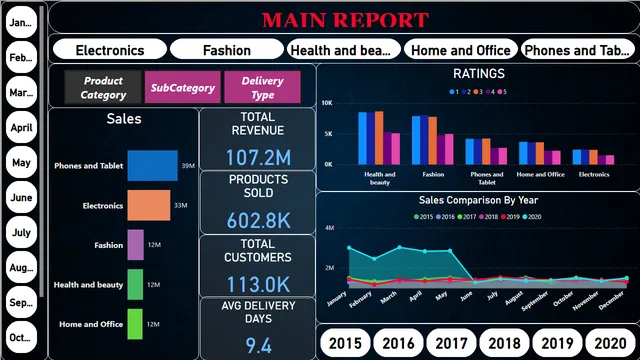 Amazon Analysis Reports — dashboard de Vendas em Power BI