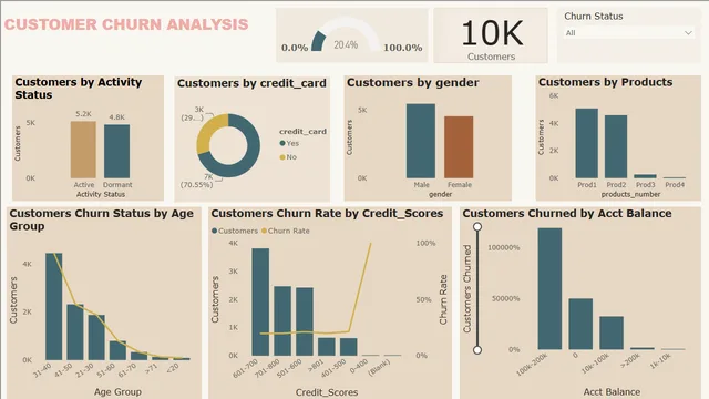 Customer Churn Analysis — dashboard de RH em Power BI
