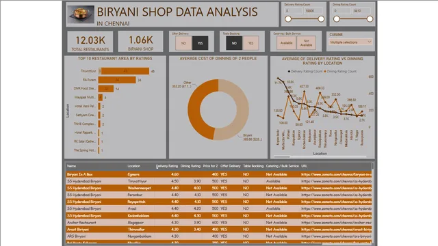 Biryani_Shop_Chennai — Operations dashboard in Power BI