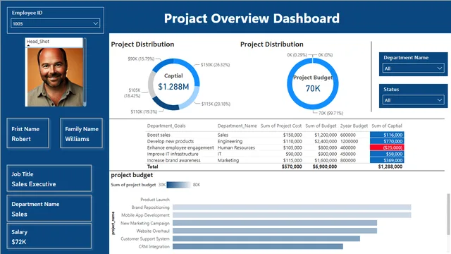 HR Dashboard Creation — panel de RRHH en Power BI