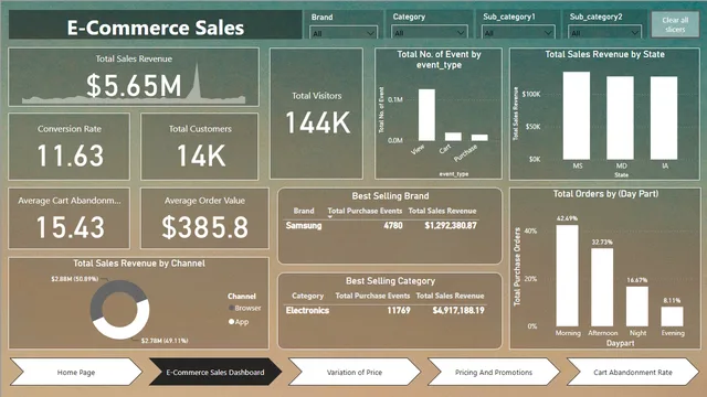 E-COMM CASE STUDY POWER BI — Power BI में बिक्री डैशबोर्ड