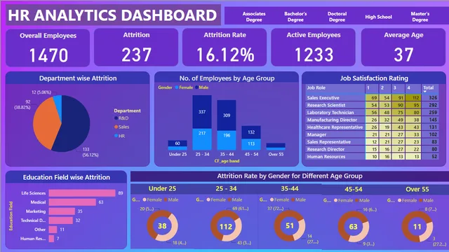 HR Analytics dashboard proj — HR dashboard in Power BI