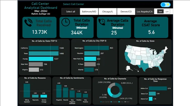 Call Center Analytical Dashboard - POWER BI - Rahim Zulfiqar Ali — dashboard de Operações em Power BI