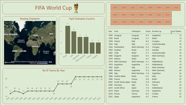 FIFA World Cop — dashboard de Operações em Power BI