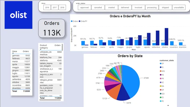 ESAME_FINALE — Power BI में Governança BI डैशबोर्ड