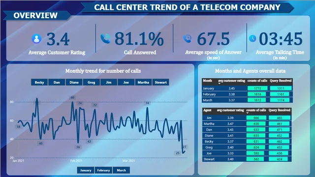 20250311004315_Telecom_dashboard — Operations dashboard in Power BI